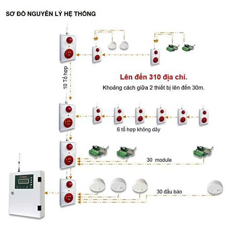 Sơ đồ hệ thống báo cháy không dây Firesmart